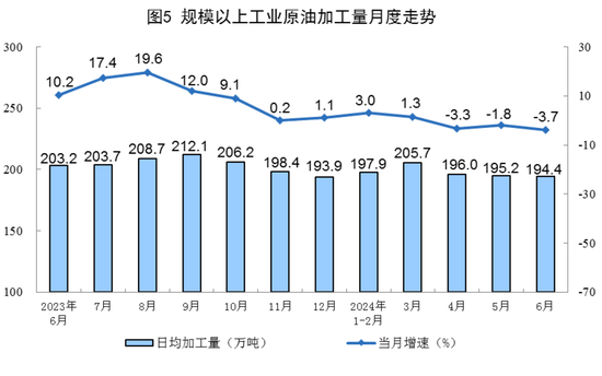 国家统计局：原油生产增速加快 6月规模以上工业原油产量1795万吨