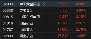 午评：港股恒指跌1.39% 恒生科指跌2.44%科网股领跌大市