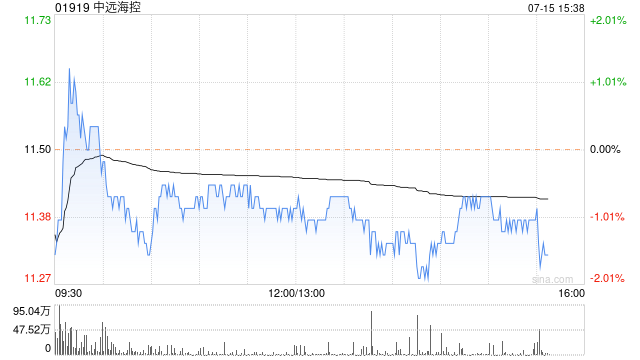 大和：下调中远海控至“沽售” 目标价降至9.5港元