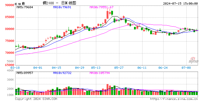 长江有色：15日铜价大涨 总交易量仍然受限