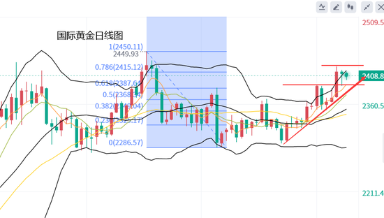 黄力晨:黄金涨势暂时遇阻 展开高位震荡整理