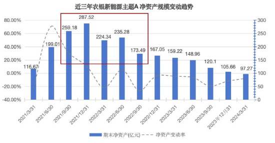 规模业绩双双跌下“神坛”？农银汇理新能源主题A一季度亏损5.14亿 规模缩水66.16%