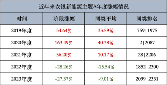 规模业绩双双跌下“神坛”？农银汇理新能源主题A一季度亏损5.14亿 规模缩水66.16%