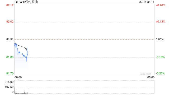 原油简评：受多重因素影响 欧美原油期货盘中波动后收底