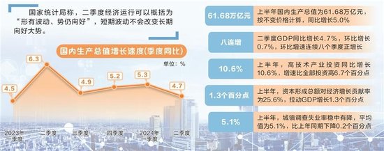 上半年GDP同比增长5% 经济运行“势仍向好”