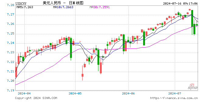 人民币中间价报7.1328，下调15点