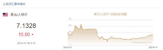 人民币中间价报7.1328，下调15点