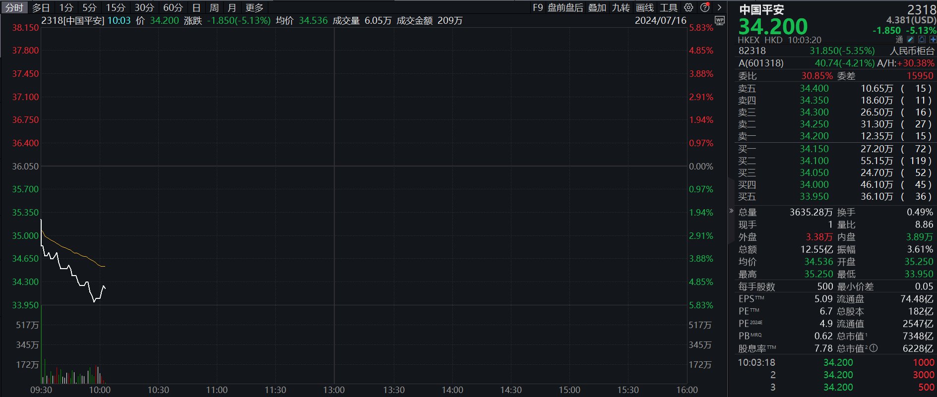 中国平安A股跌超4%，H股跌超5%，公司拟发行35亿美元可转换债券