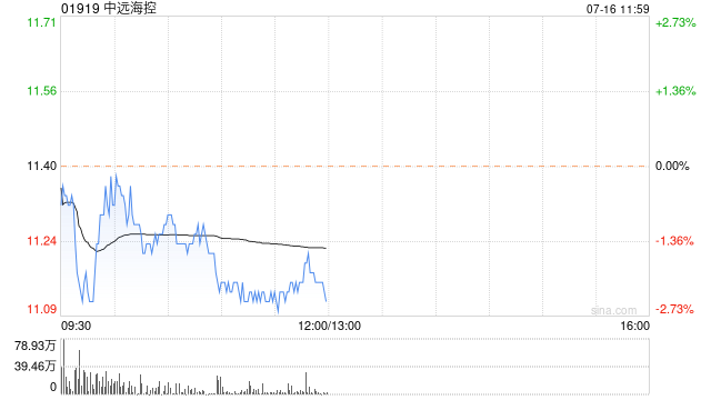 高盛：重申中远海控“沽售”评级 目标价升至8港元
