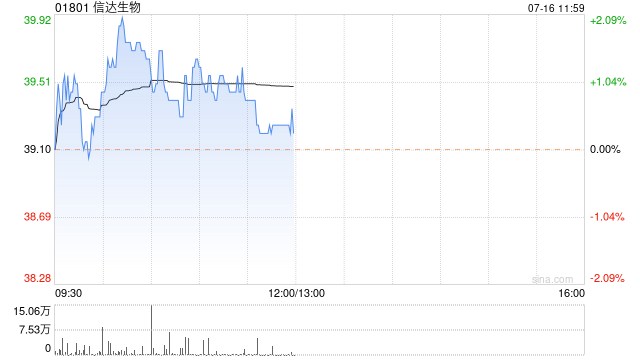 野村：维持信达生物“买入”评级 目标价升至55.87港元