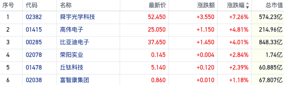 复苏预期高涨！公募基金果链仓位持续回升 港股苹果概念股走强