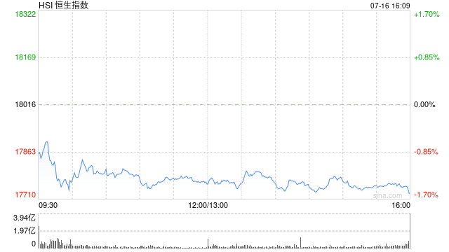 收评：恒指跌1.6% 恒生科指跌1.35%黄金、苹果概念股逆势上涨