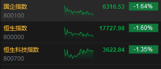 收评：恒指跌1.6% 恒生科指跌1.35%黄金、苹果概念股逆势上涨