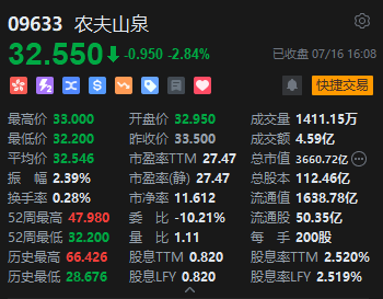 收评：恒指跌1.6% 恒生科指跌1.35%黄金、苹果概念股逆势上涨