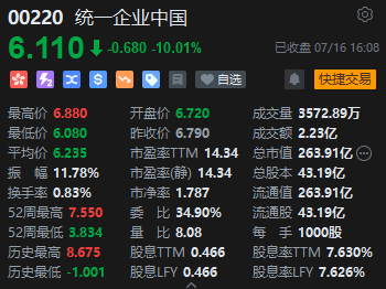 收评：恒指跌1.6% 恒生科指跌1.35%黄金、苹果概念股逆势上涨