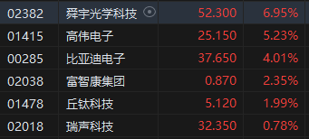 收评：恒指跌1.6% 恒生科指跌1.35%黄金、苹果概念股逆势上涨