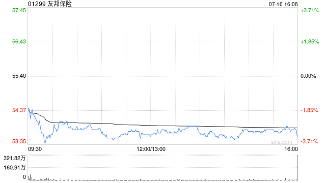 友邦保险7月16日斥资6457.9万港元回购120万股