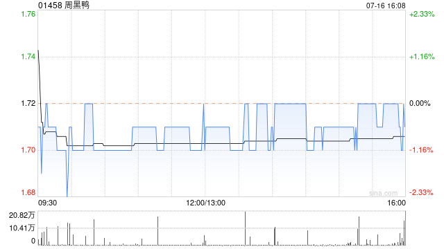周黑鸭7月16日斥资236.92万港元回购138.2万股