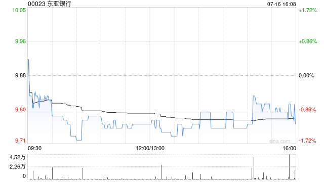 东亚银行7月16日斥资171.57万港元回购17.54万股