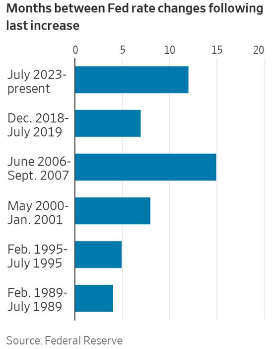 纵观近35年降息史，美联储这次真的拖太久了吗？
