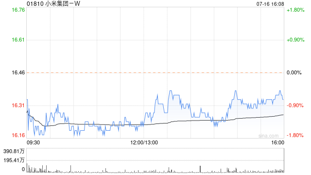 小米集团-W7月16日斥资4906.13万港元回购300万股