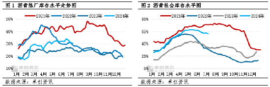 【行业分析·沥青·需求】江南“出梅”增强需求改善预期 生产意愿偏为去库主要动力