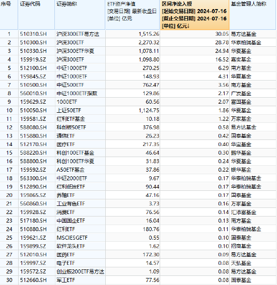 ETF资金流向：7月16日四只沪深300ETF合计获净申购100亿元，其中易方达沪深300ETF净流入30亿元（附图）