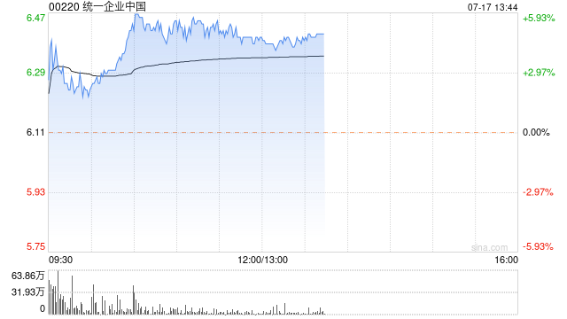 统一企业中国今早反弹 股价现涨超5%