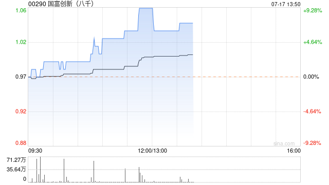 国富创新早盘涨超9% 公司配股净筹约2.8亿港元