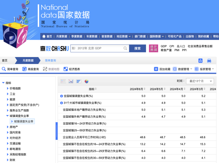 国家统计局发布6月份分年龄组失业率数据