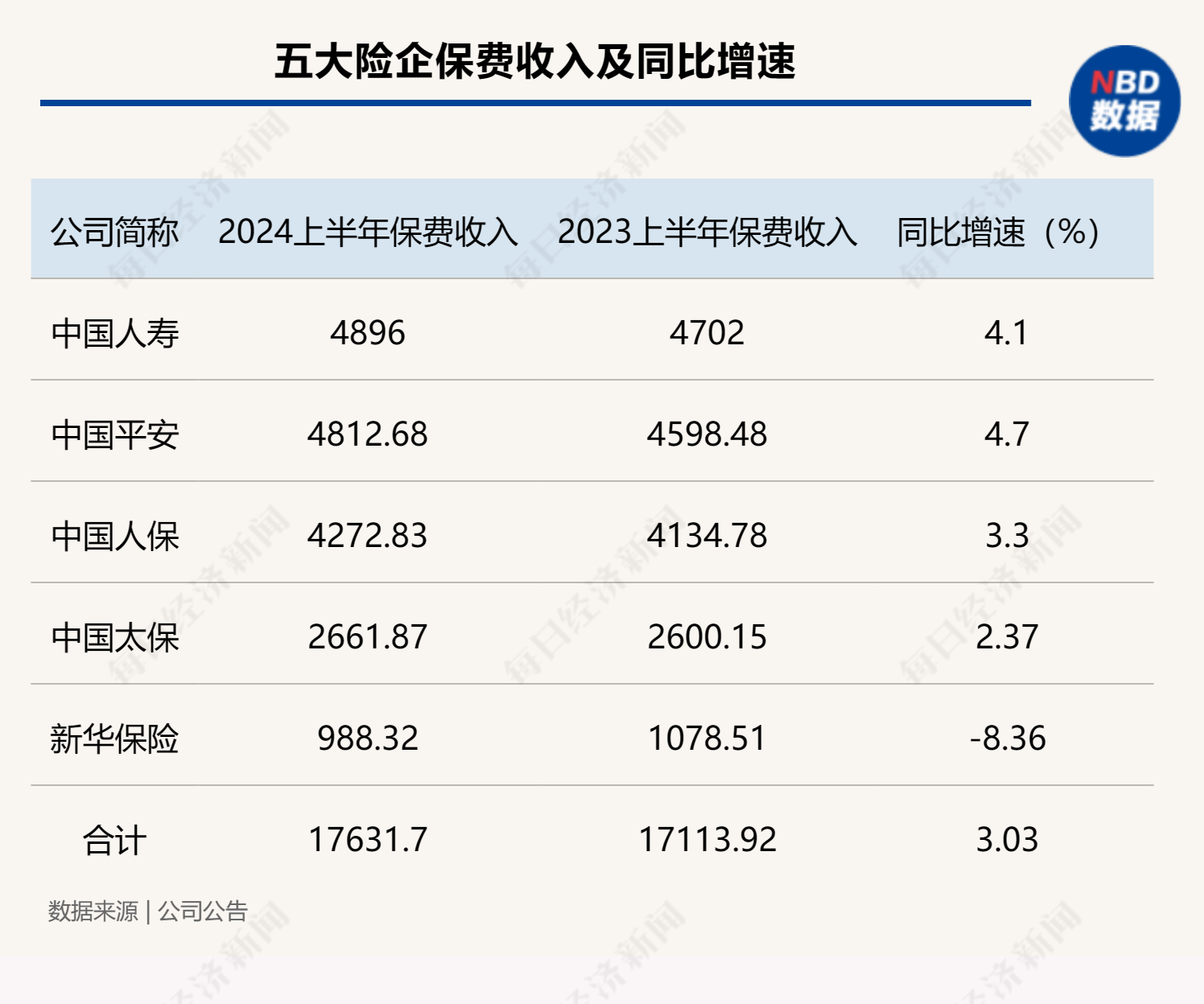 五大上市险企上半年总揽保费1.76万亿元 同比增长3.03%