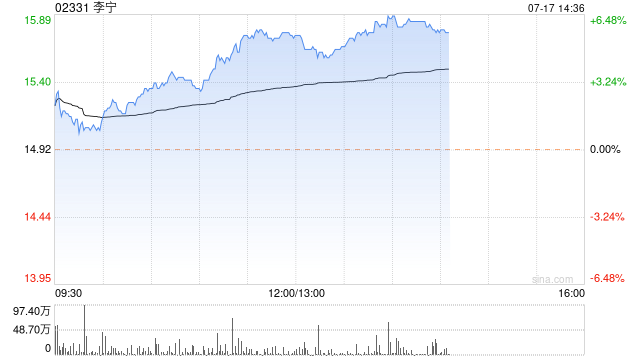 李宁午后涨逾5% 机构料奥运效应或将给品牌带来持续性红利
