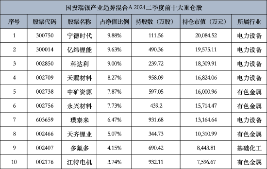 国投瑞银基金二季报出炉 施成退出“百亿基金经理”队列 二季度减持宁德时代