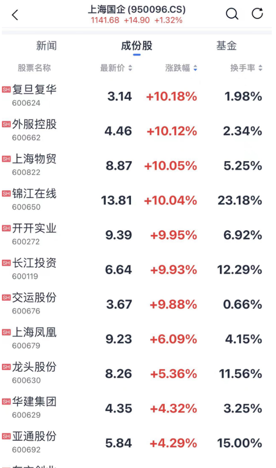 彻底爆了！市场总体窄幅震荡，而北证50指数逆市暴涨超7%！