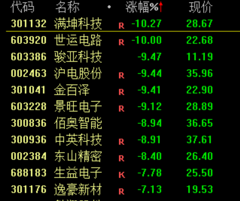 彻底爆了！市场总体窄幅震荡，而北证50指数逆市暴涨超7%！