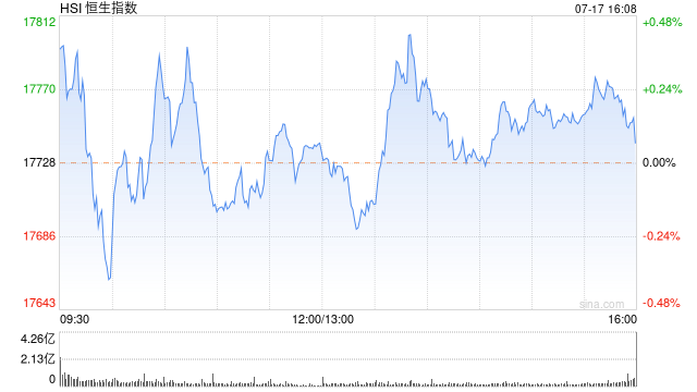 收评：恒指涨0.06% 恒生科指涨0.5%石油、半导体概念股齐挫