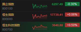 收评：恒指涨0.06% 恒生科指涨0.5%石油、半导体概念股齐挫