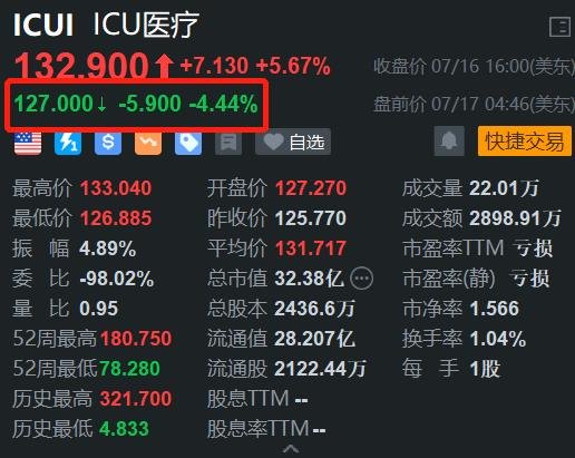 遭股东减持 ICU医疗盘前跌超4%