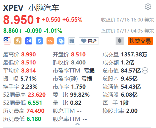 小鹏汽车盘前跌1% 美银下调今明两年销售额预测