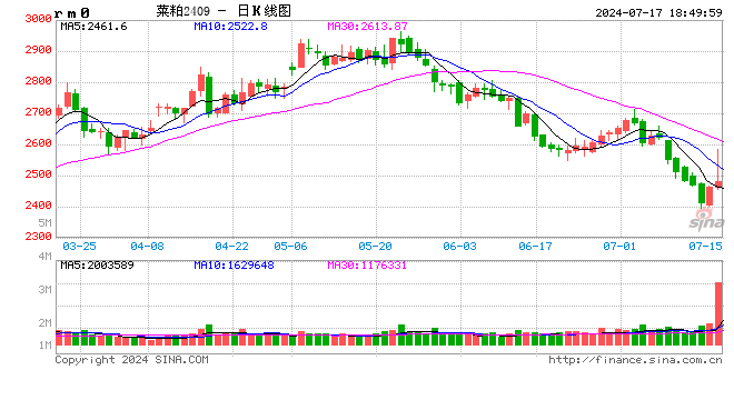 光大期货0717热点追踪：菜粕冲高回落，一场空欢喜？