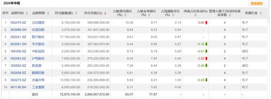 基金二季报，密集披露