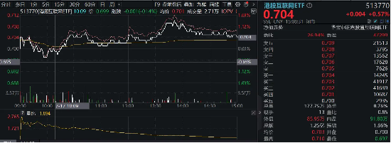 美联储“降息交易”开启？港股又抢先启动，港股互联网ETF（513770）盘中涨逾1%，近5日吸筹超7000万元！