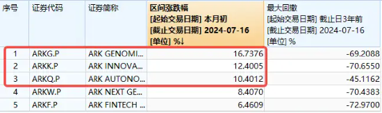 “木头姐”旗下基金月内累涨近17%！海外科技LOF（501312）场内再涨逾6%，迭创新高，成交突破2亿元