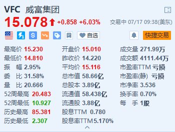 威富集团涨超6% 拟以15亿美元出售Supreme品牌