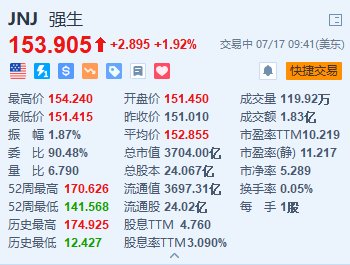 强生涨超1.9% Q2销售额及调整后每股收益超预期