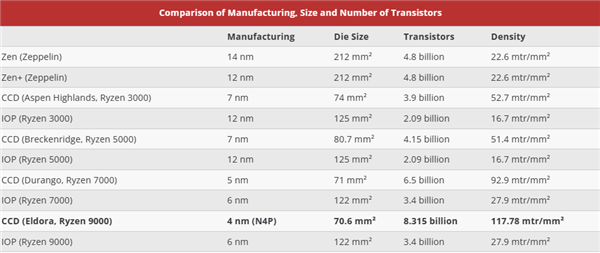 锐龙9000 CCD面积缩小0.005％！83.15亿晶体管暴涨27％