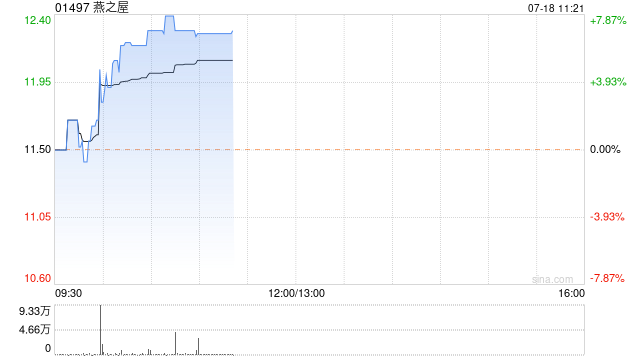 燕之屋早盘持续上涨超6% 预期上半年收入增长10%至15%