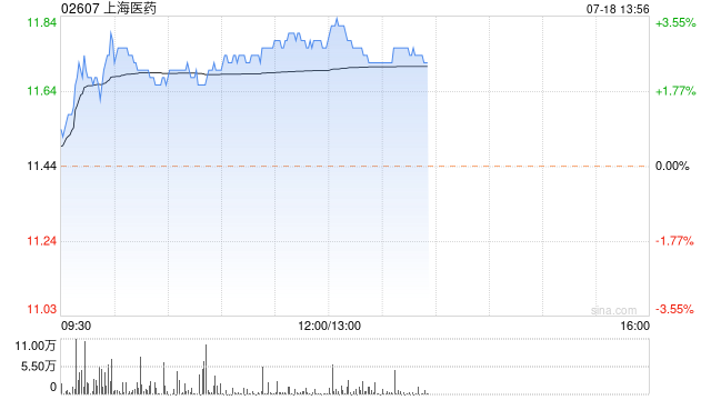 上海医药午后涨超3% 机构指公司创新转型进入商业化兑现阶段