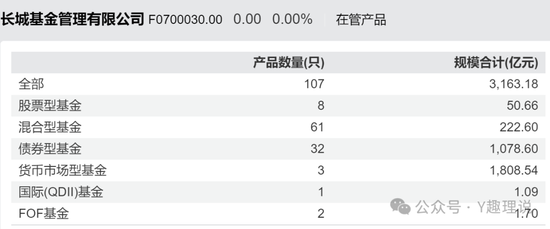 长城基金新基发行失败，近5年新基平均亏损30%