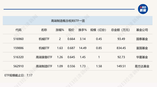 行业ETF风向标丨高端制造板块强势反弹,机械ETF半日涨幅达2%